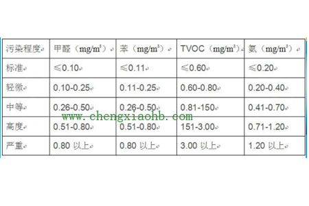 廣州檢測甲醛公司